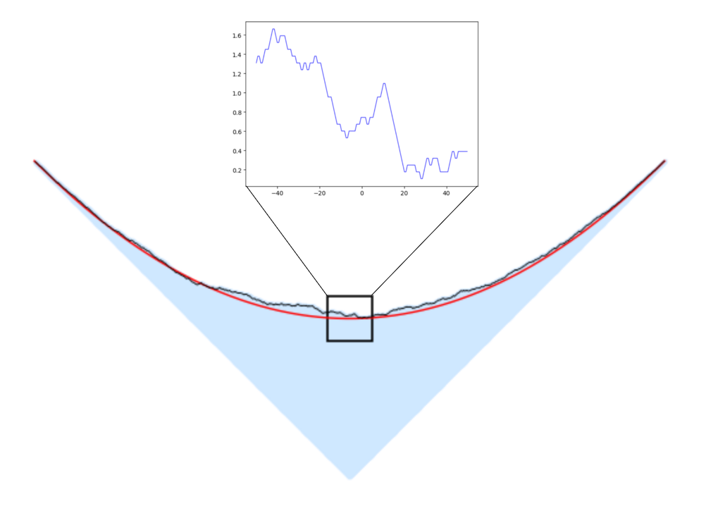 Simulation of CGM